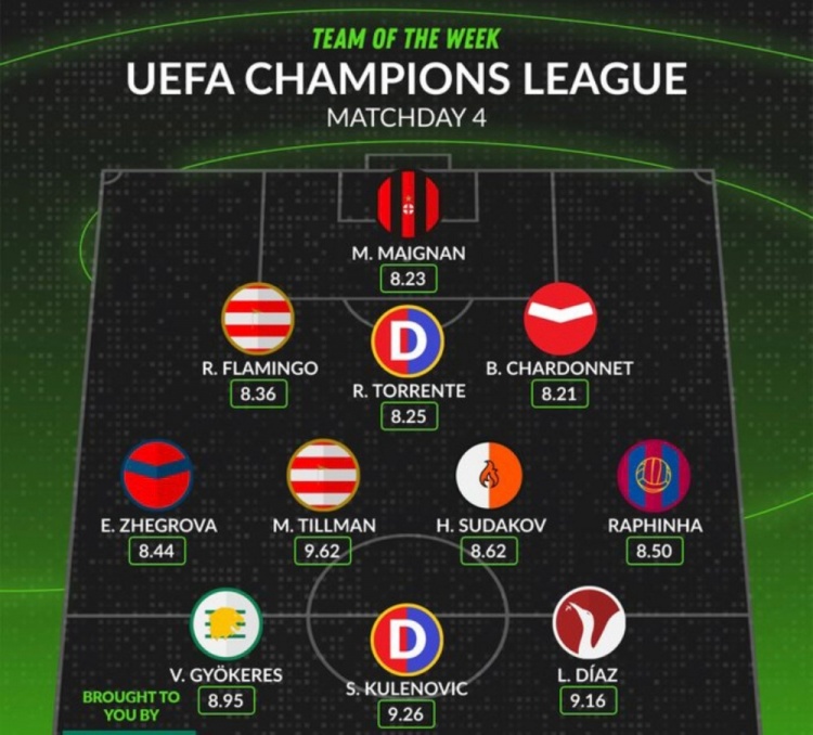 Whoscored评本轮欧冠最佳阵：约克雷斯领衔，迪亚斯&拉菲尼亚在列